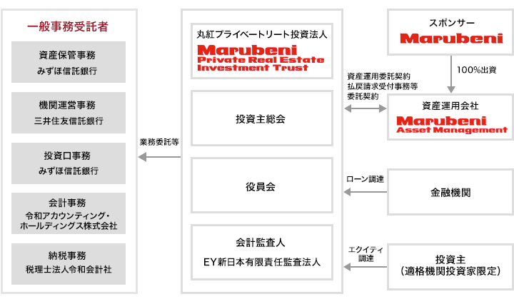 投資法人の仕組み