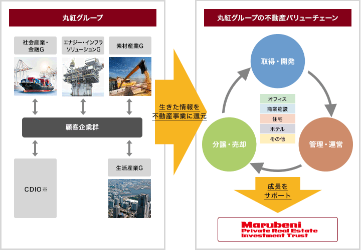丸紅グループの不動産事業