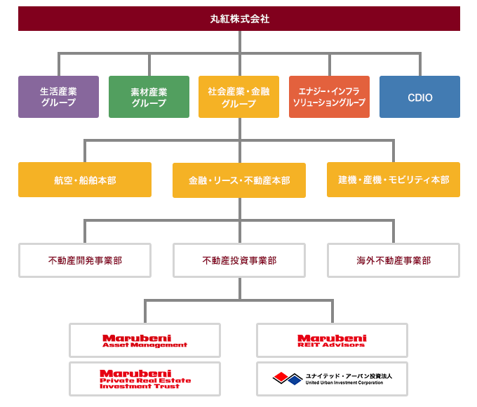 ■丸紅グループにおける不動産事業の位置づけ