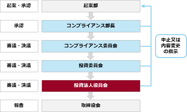 利害関係者取引における意思決定プロセス